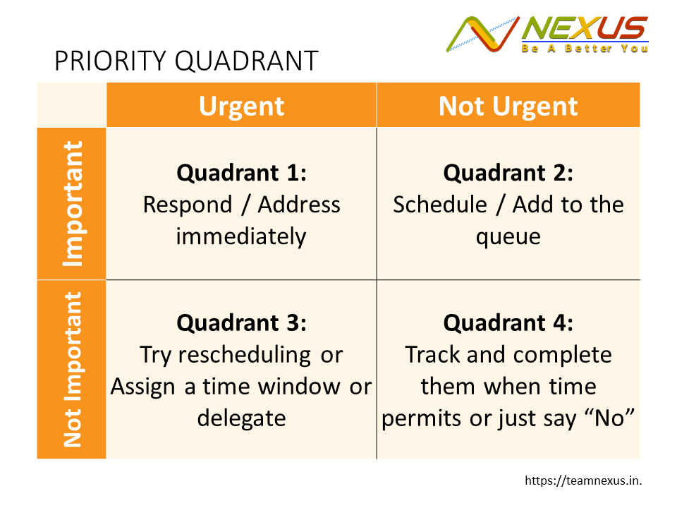 Priority Quadrant